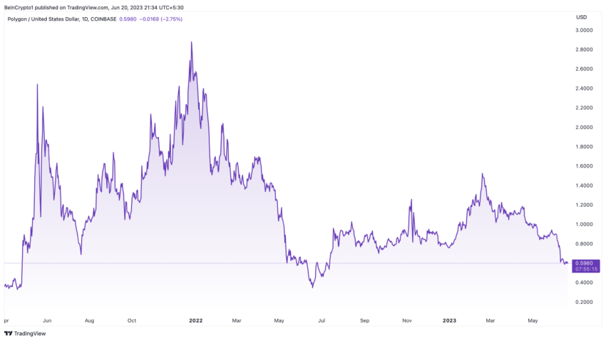 BTC Piyasası: MATIC ve Bu 14 Altcoin İçin Alarm: Ünlü Şirket Satış Yapabilir! 3