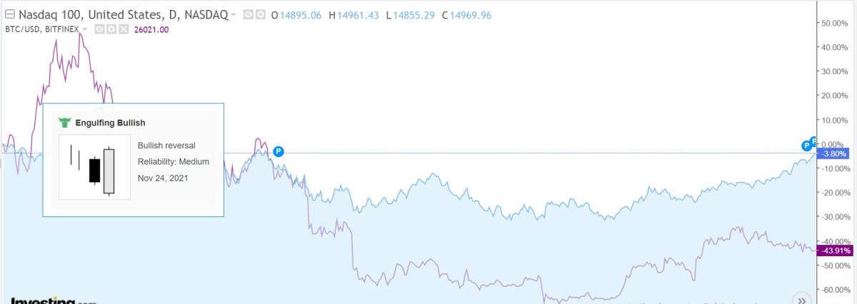 BTC Piyasası: Nasdaq ile BTC’nin ortasına kara kedi girdi! 1