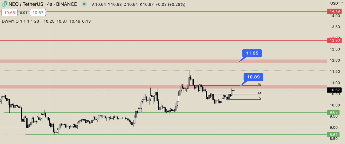 BTC Piyasası: Neo (NEO) Kırılıma Giderek Yaklaşıyor 1