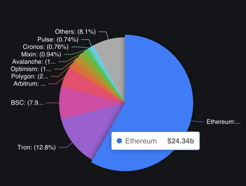 BTC Piyasası: Not Alın: TVL Ölçüsü En Yüksek 8 Altcoin Bunlar! 1