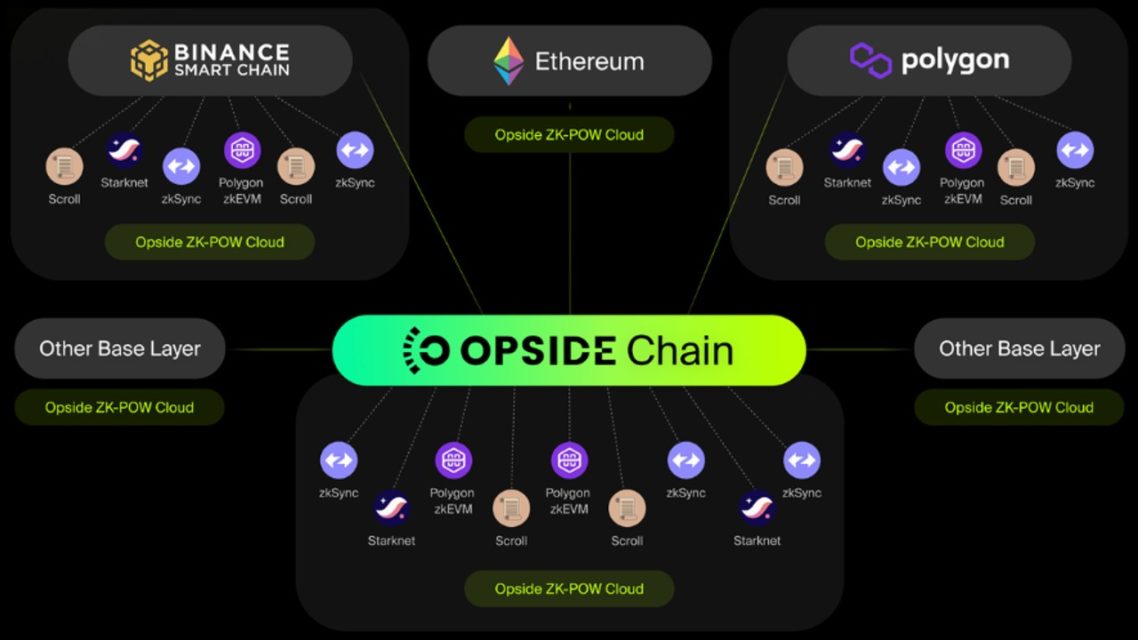 BTC Piyasası: Opside Litepaper V2 Yayınlandı: Çok Zincirli ZK-PoW Düzeneğinin Tanıtımı (Sponsorlu) 2