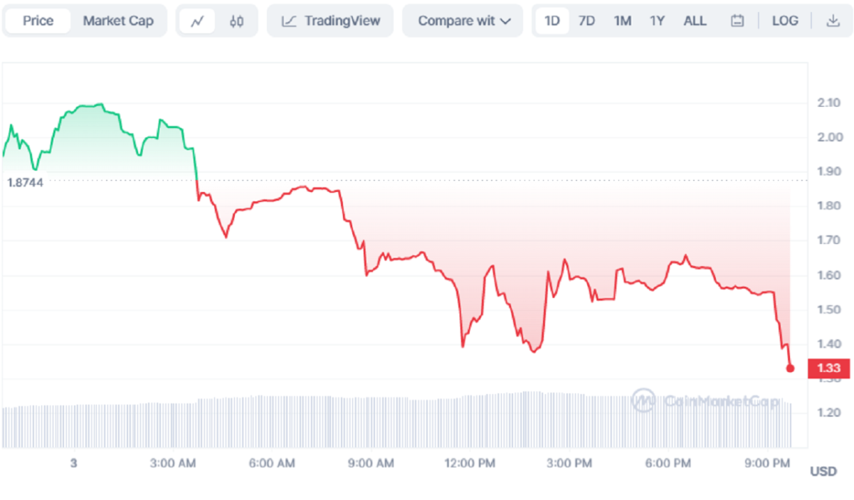 BTC Piyasası: Patlayan Altcoin’de Balina Satışa Geçti! Fiyat Düşüyor 1