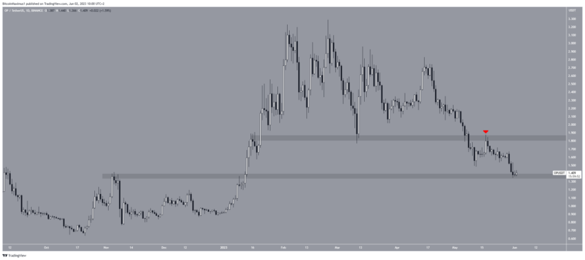 BTC Piyasası: PEPE De Var: İste Son Haftada Loser Altcoinler 1