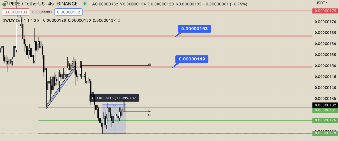 BTC Piyasası: Pepe (PEPE) Tekrar Hareketlendi 2