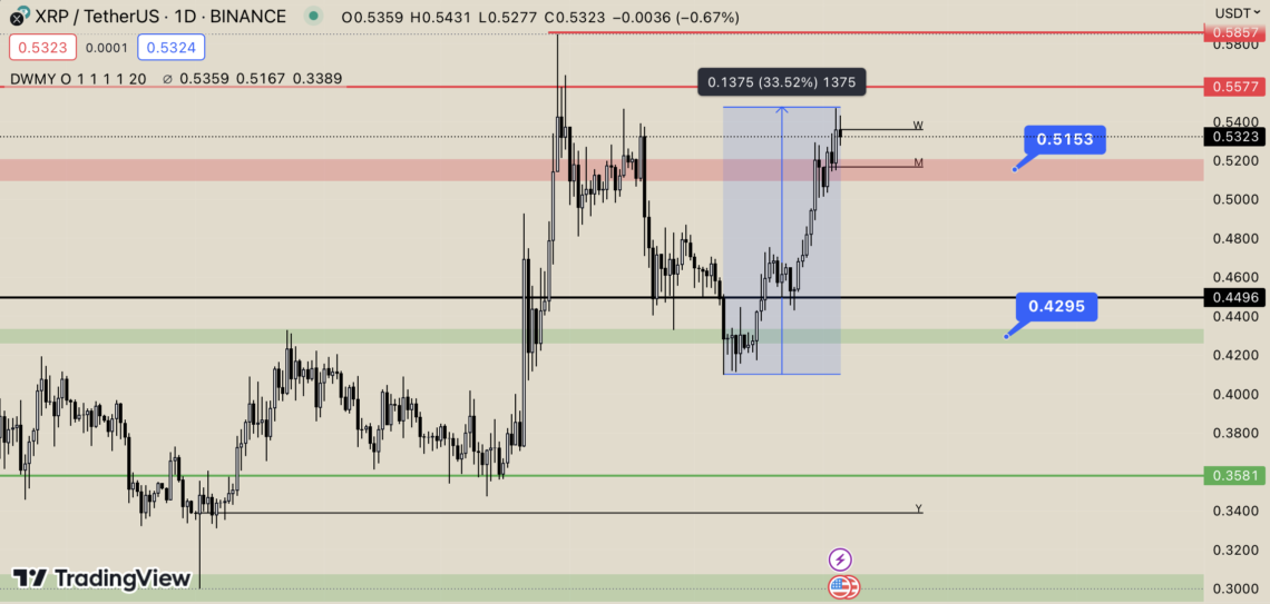 BTC Piyasası: Ripple (XRP) Son 3 Haftada Yüzde 33 Bedel Kazandı 1