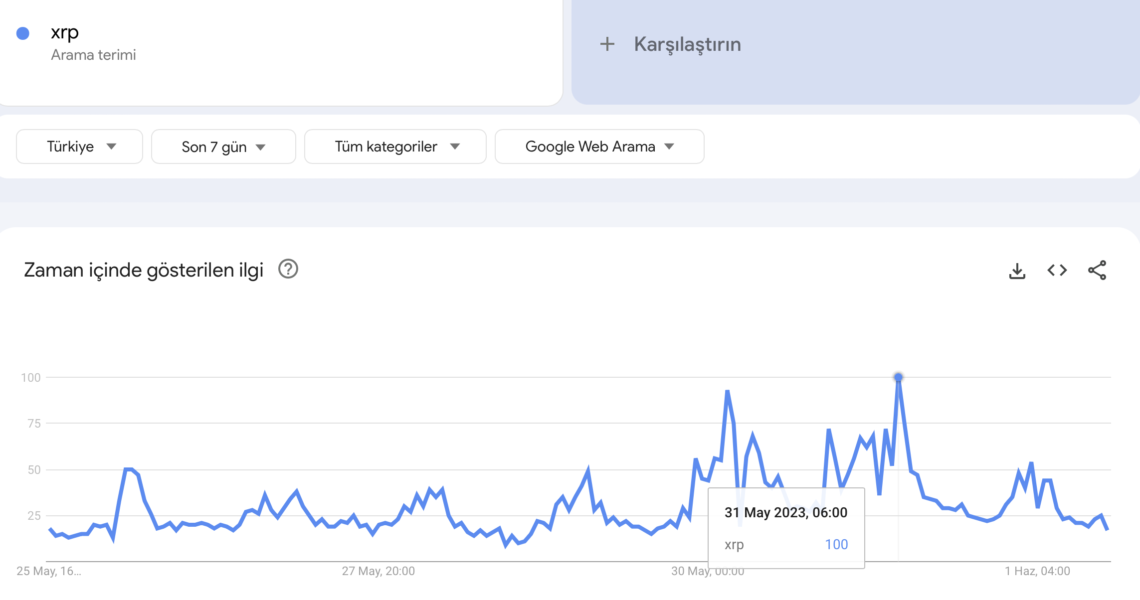 BTC Piyasası: Ripple’a (XRP) Türkiye’de İlgi Yüksek: Kırklareli Önde! 2