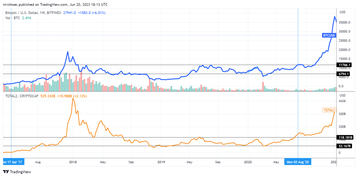 BTC Piyasası: Sadece Bitcoin Al ya da Altcoin Al: Hangi Strateji Kazandırır? 1