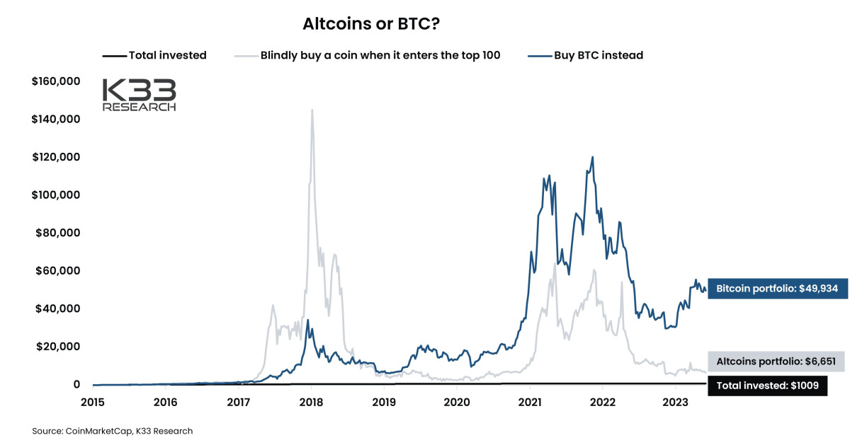 BTC Piyasası: Sadece Bitcoin Al ya da Altcoin Al: Hangi Strateji Kazandırır? 2