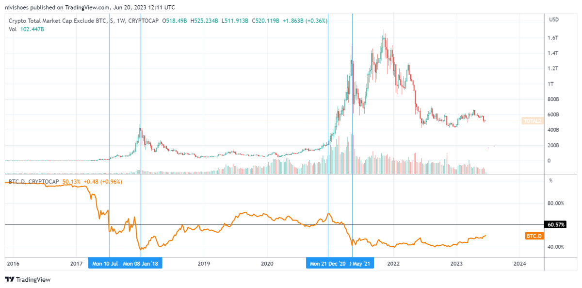 BTC Piyasası: Sadece Bitcoin Al ya da Altcoin Al: Hangi Strateji Kazandırır? 4