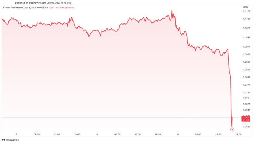 BTC Piyasası: SEC MATIC, FIL ve Bu 10 Coine ‘Menkul Kıymet’ Dedi! 1