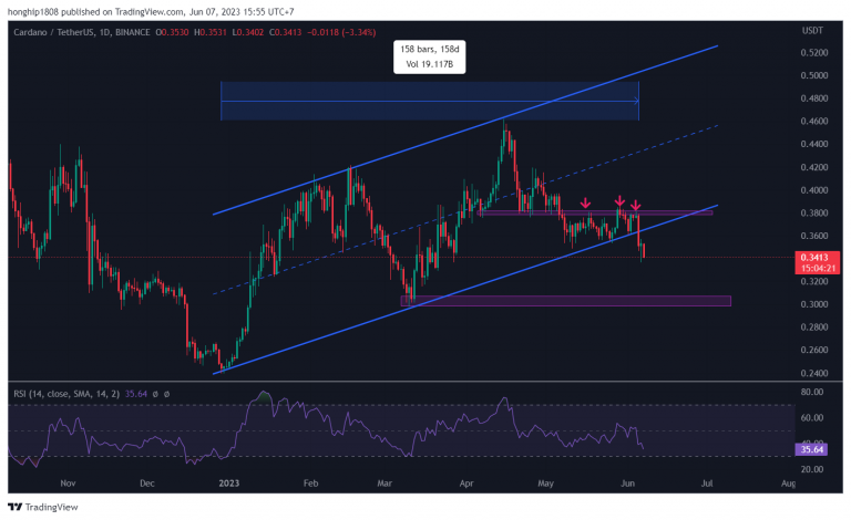 BTC Piyasası: SEC Sonrası ADA, OP, LINK, MATIC ve ETH’de Son Durum 4