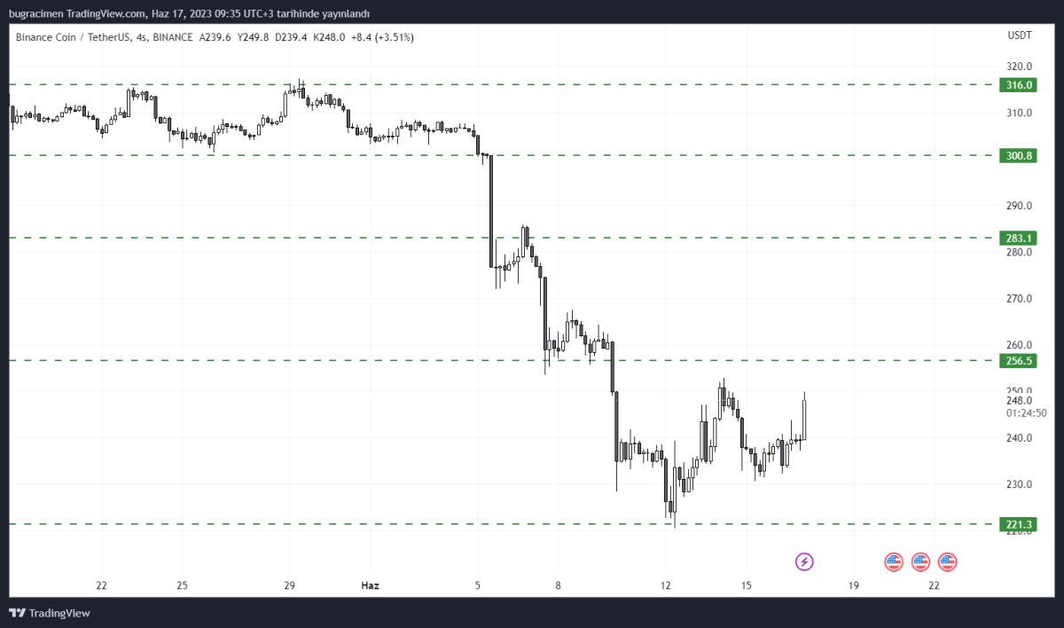 BTC Piyasası: SEC ve Binance Bu Bahiste Anlaştı! 1