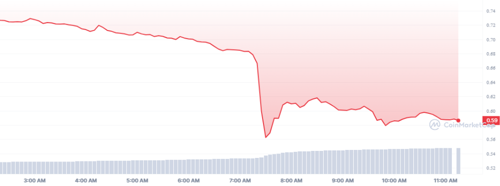 Ulaş Utku Bozdoğan: Selloff Alarmı: Binance ve Coinbase’e Dökülen Bu Altcoin Çakıldı! 1