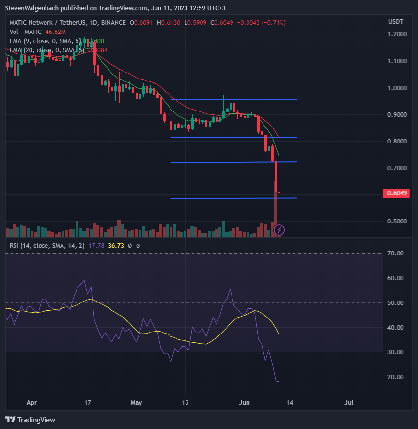 BTC Piyasası: Selloff Olabilir! Bu 4 Kripto Para Düşüş Alarmı Veriyor! 2