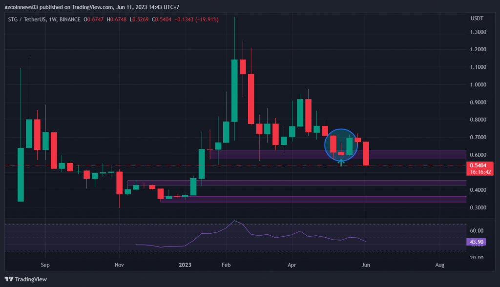 BTC Piyasası: Selloff Olabilir! Bu 4 Kripto Para Düşüş Alarmı Veriyor! 4