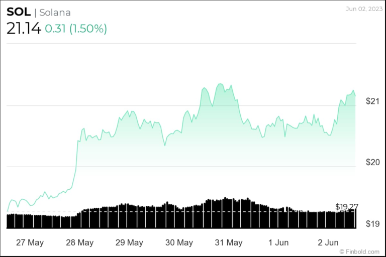 BTC Piyasası: SHIB, SOL, ETH, BTC Fiyat İddiaları: Haziran’da Bu Seviyelere! 2