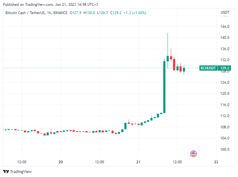 BTC Piyasası: SHIB ve Bu 7 Altcoin İçin Son Dakika Gelişmeleri Var! 2