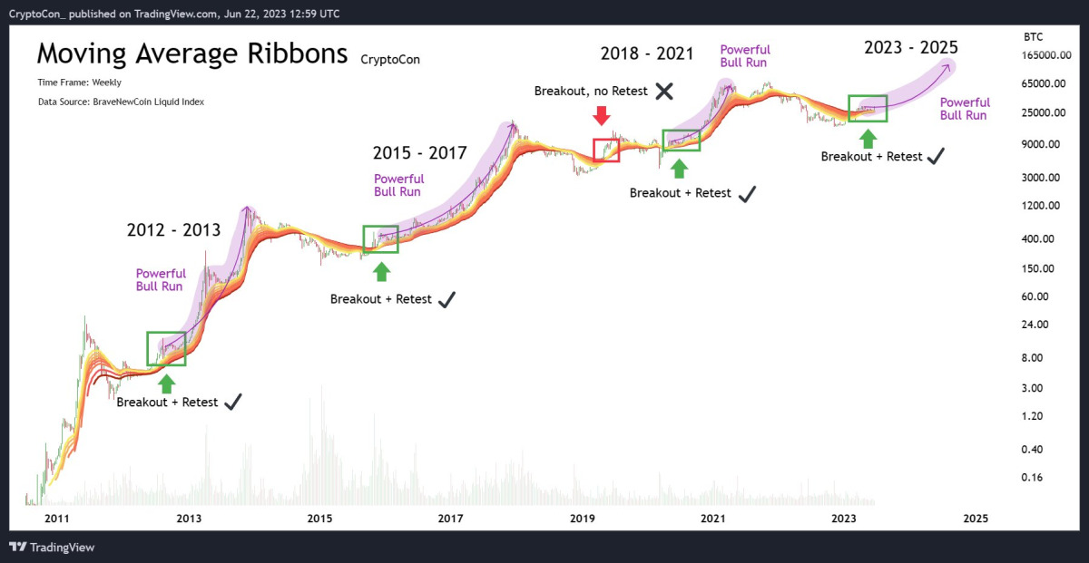 BTC Piyasası: Sıradaki Kripto Para Boğa Koşusu Ne Vakit Başlayacak? 1