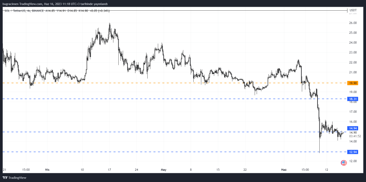 BTC Piyasası: Solana (SOL) DeFi Bölümünde Kan Kaybediyor! 3