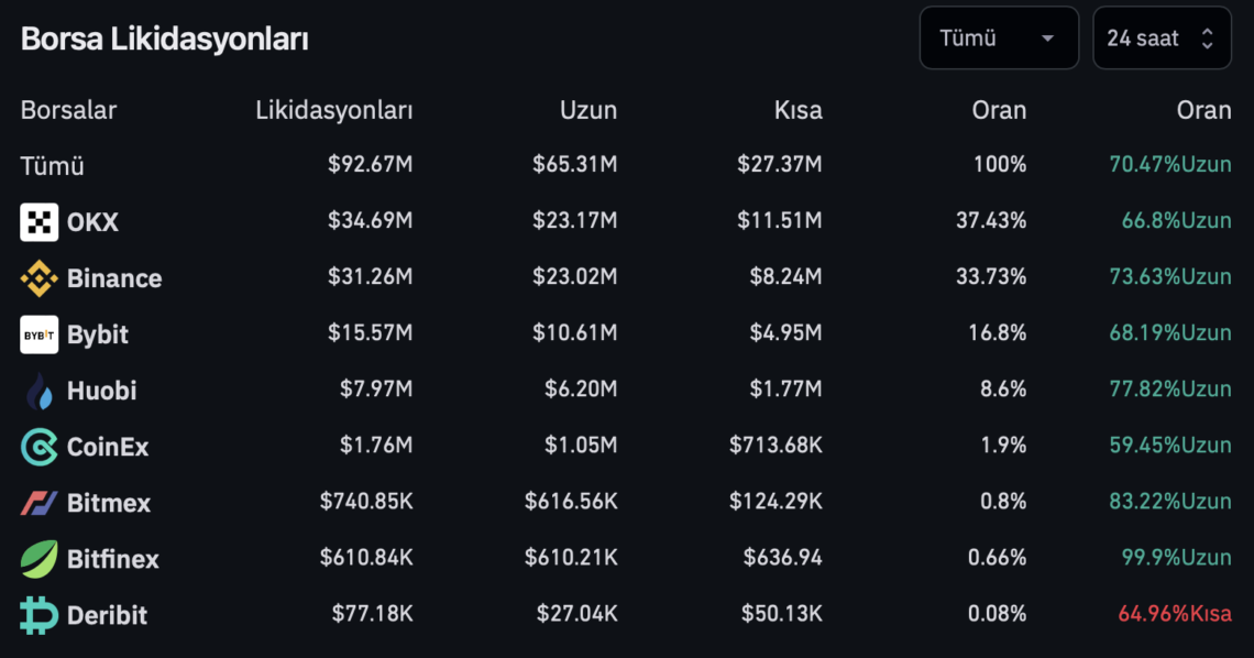 BTC Piyasası: Son 24 Saatteki Tasfiye Bilgileri Şaşırttı! 2