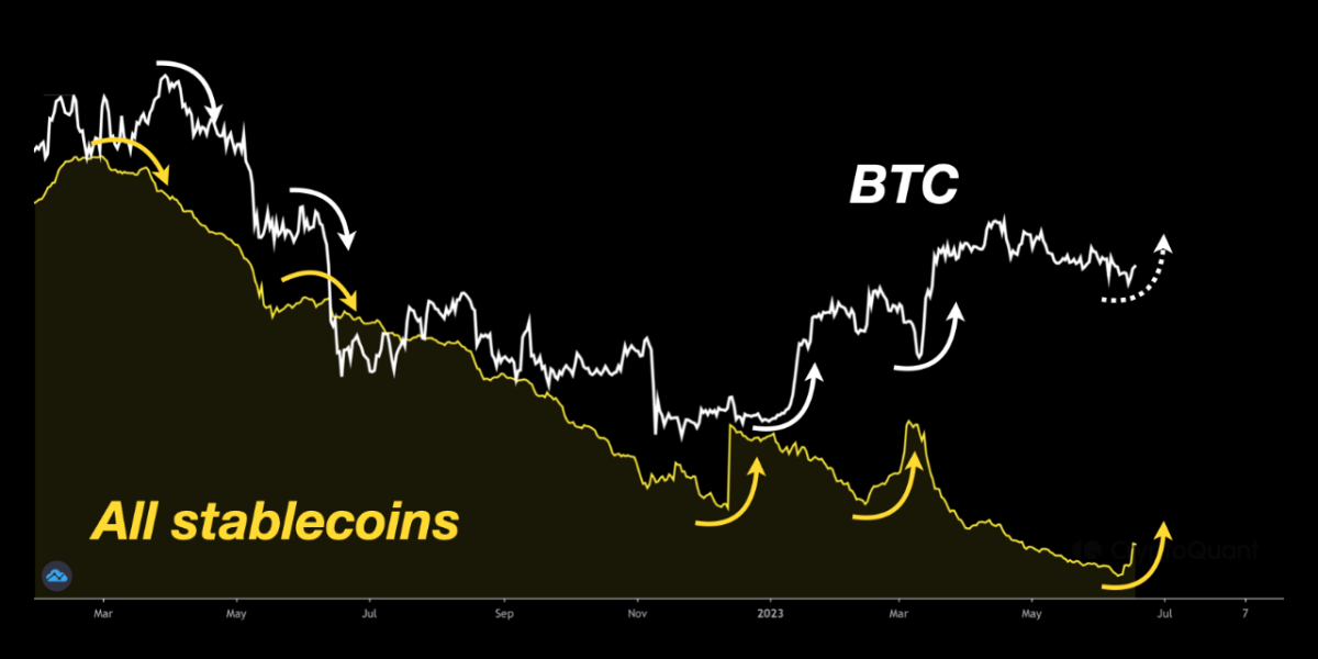 BTC Piyasası: Stablecoinler Süratle Borsalara Taşınıyor! Bu Neyin Habercisi? 2