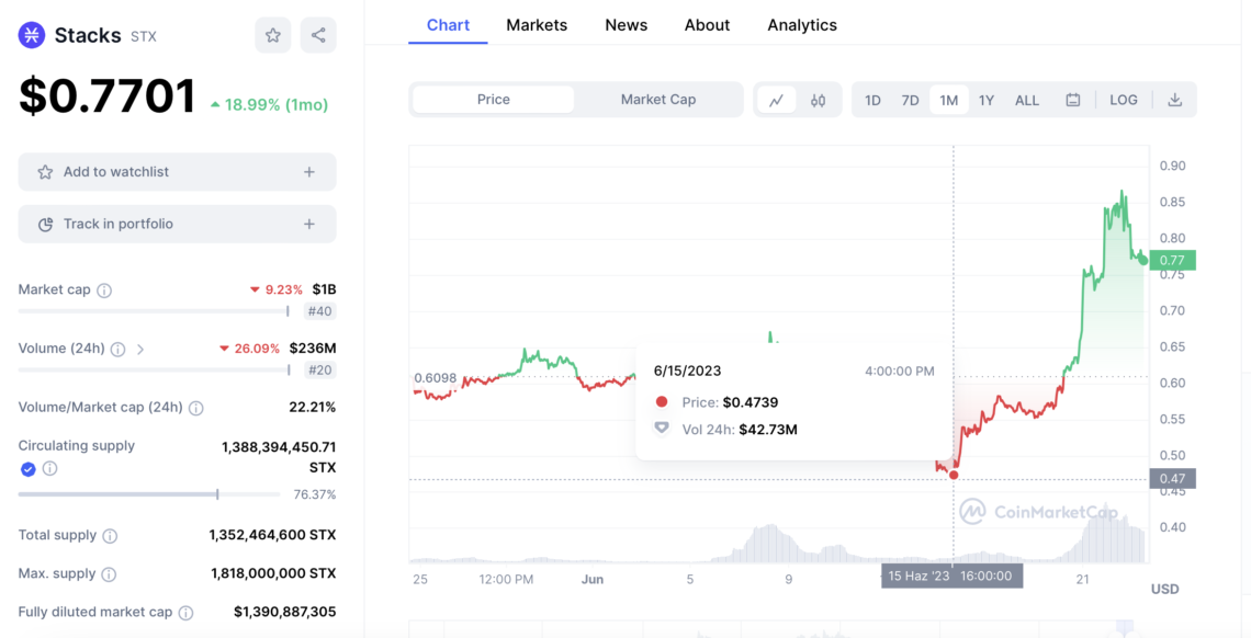 BTC Piyasası: Stacks (STX) Uçuşa Geçti Yüzde 102 Artış! 1