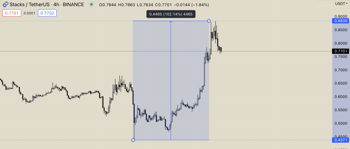 BTC Piyasası: Stacks (STX) Uçuşa Geçti Yüzde 102 Artış! 2