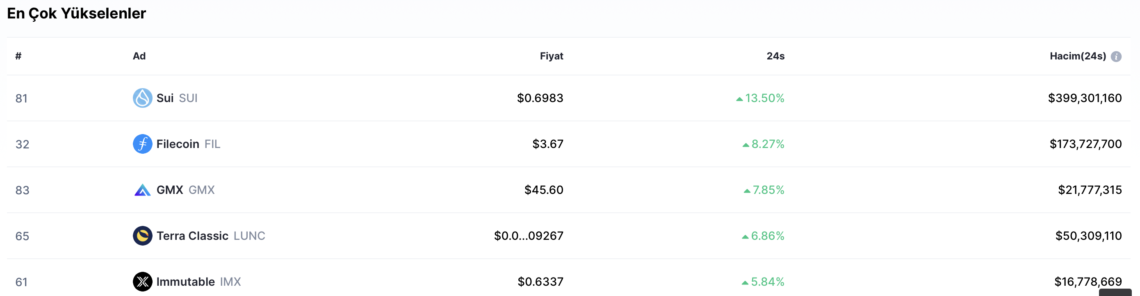 BTC Piyasası: Sui’den (SUI) Atak Geldi: Son 24 Saatte Yüzde 25 Artış 1