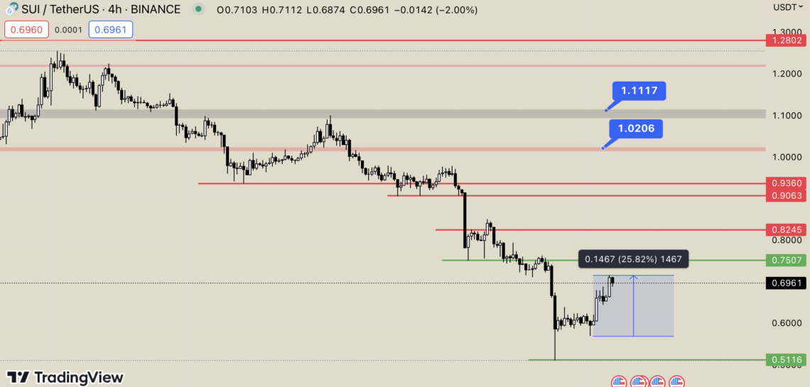 BTC Piyasası: Sui’den (SUI) Atak Geldi: Son 24 Saatte Yüzde 25 Artış 2