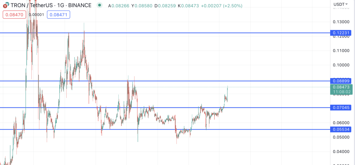 BTC Piyasası: Tron, Kaideleri Yakaladıktan Sonra Yükselişe Geçti! 1