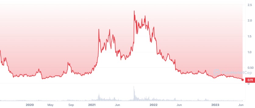 Ulaş Utku Bozdoğan: Türkler Çokça Aldı! İşte SEC Şokuyla Taban Yapan 6 Altcoin! 2