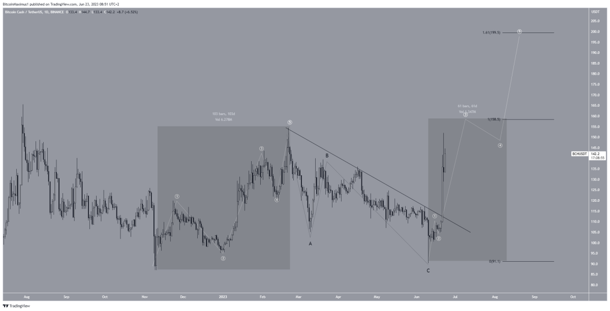 BTC Piyasası: Uzman: Bu Altcoin, Haziran’da İzlenecek En Düzgün Coin! 2