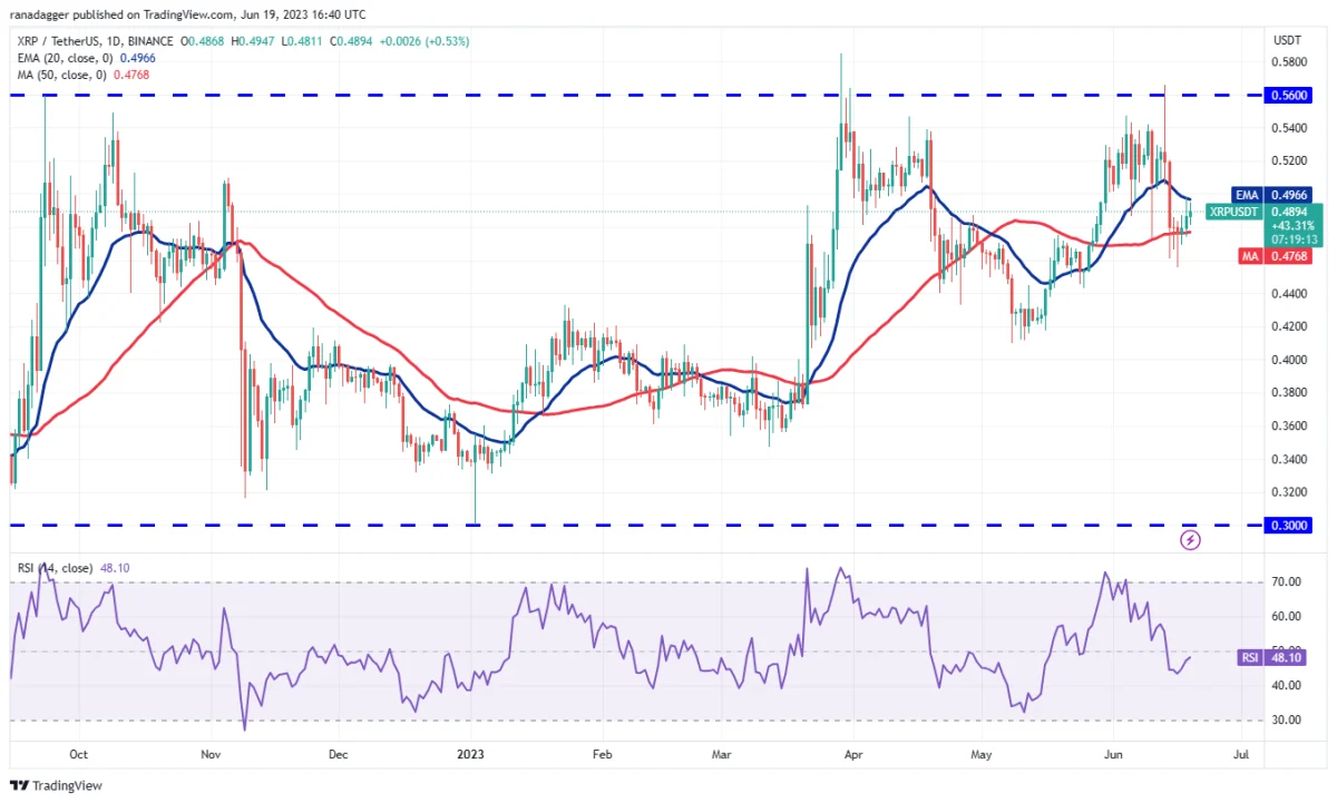 BTC Piyasası: XRP, ADA, DOGE ve Bu 5 Altcoin İçin Al-Sat Seviyeleri! 6