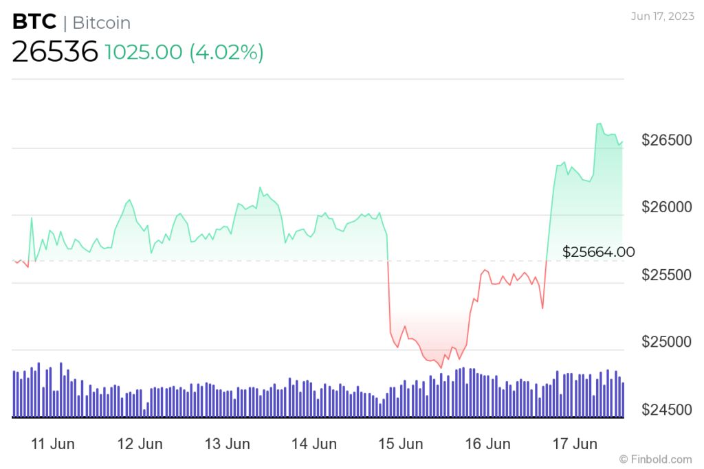 BTC Piyasası: Yatırımcılar Dikkat! Yapay Zeka’dan Bitcoin Yaz Varsayımı 3