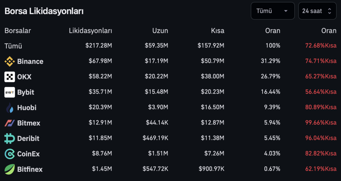 BTC Piyasası: Yatırımcıları Korkutan Tasfiye Verisi Geldi! 2