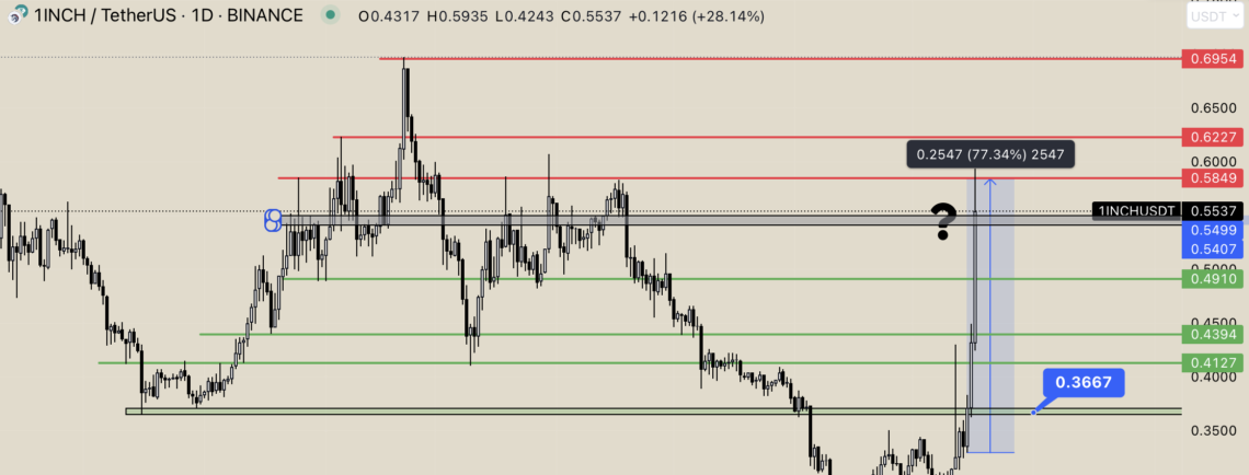 BTC Piyasası: 1inch Network (1NCH) son 3 günde yüzde 77 arttı 1