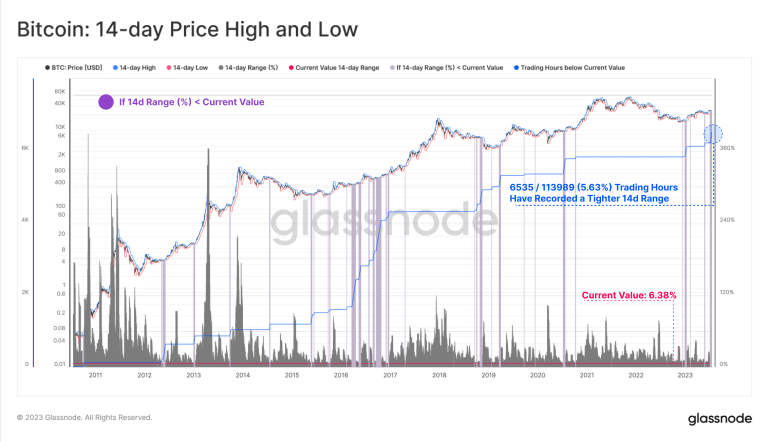 BTC Piyasası: 25’ten Fazla Sinyali Çıktı! Son Bitcoin Kestirimine Bakın! 2