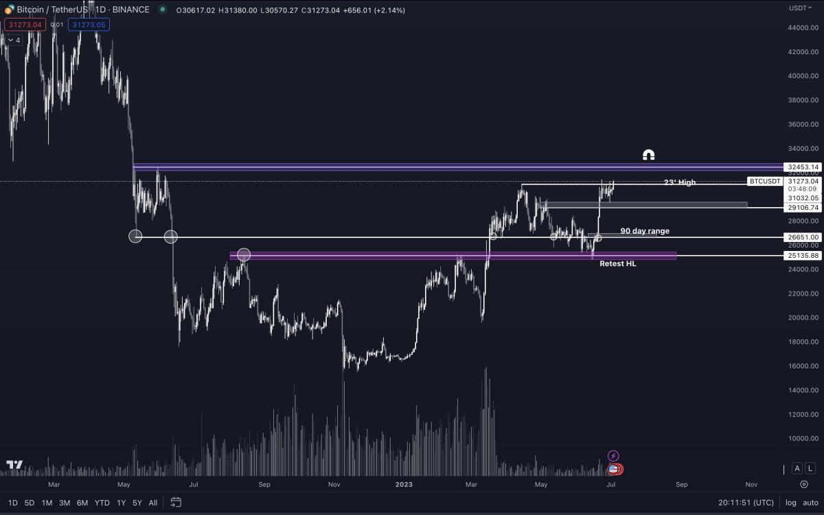 BTC Piyasası: 8 Bitcoin Analisti Uyardı: Aralık’a Kadar Bu Seviyelerdeyiz! 6