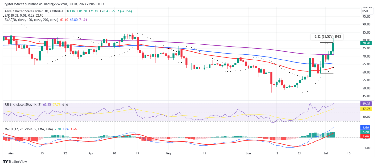 BTC Piyasası: Aave, BCH’de Düşüş Beklenirken Bu 4 Coin Fırlayabilir! 1