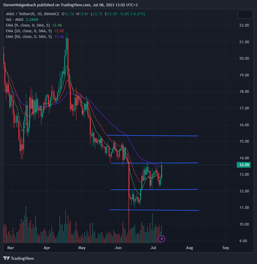 BTC Piyasası: Analist: Yükselen Bu 2 Altcoin İçin Depoda Daha Yakıt Var! 3