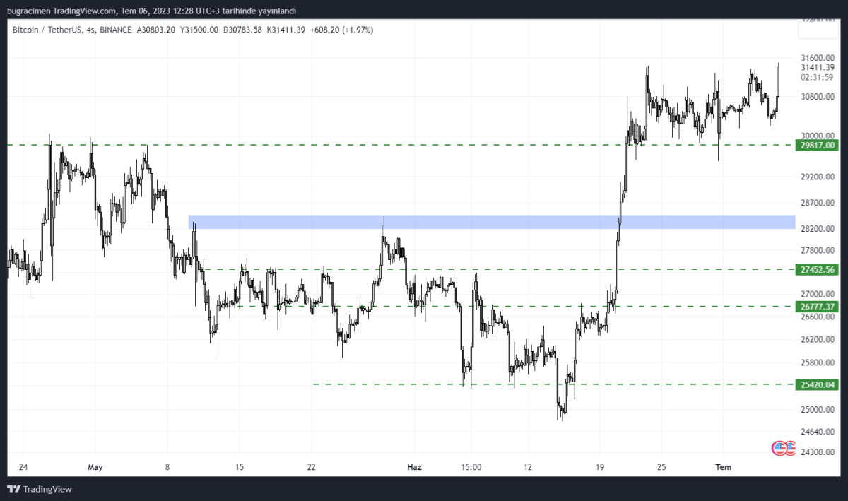 BTC Piyasası: Bitcoin Fiyatı Son 13 Ayın Rekorunu Kırdı! BTC Tahlili 1