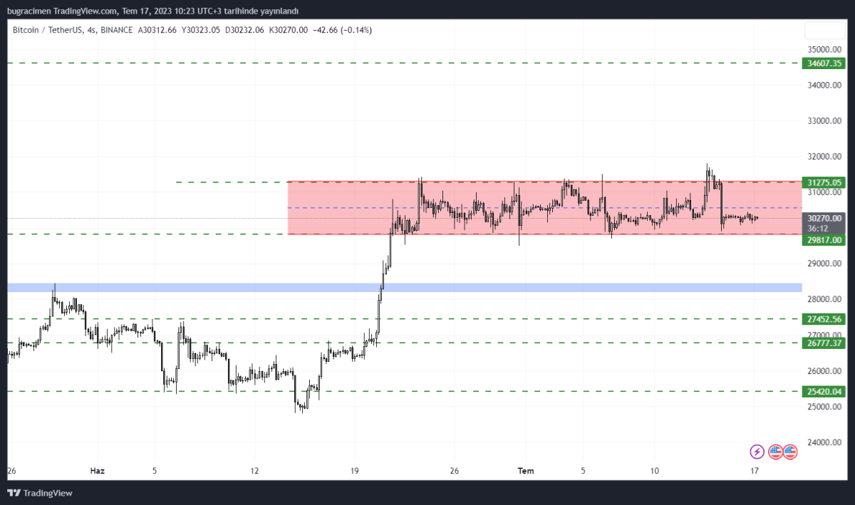 BTC Piyasası: Bitcoin ve Altcoinler Haftaya Sakin Başladı: BTC, ETH, XRP Tahlili 1