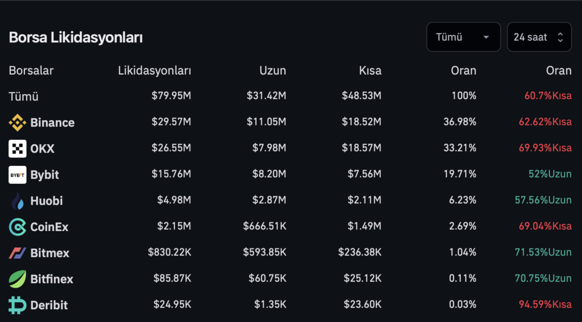 BTC Piyasası: Bitcoin’in (BTC) Süratli Yükselişi, Türev Piyasayı Salladı! 2