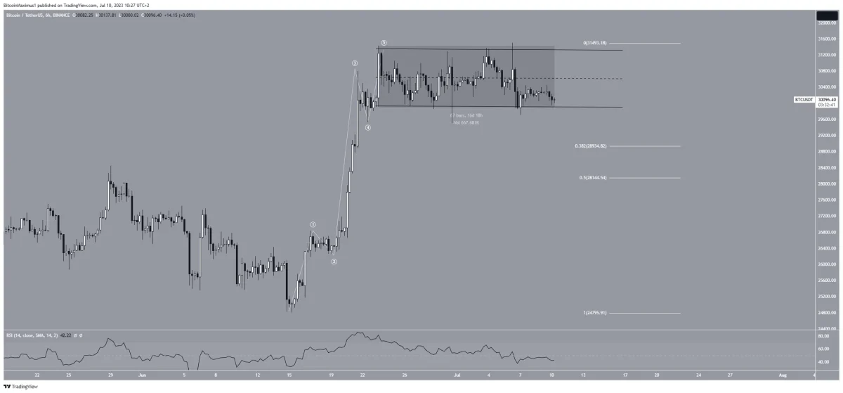 BTC Piyasası: Bu 6 Bitcoin İddiasına Dikkat: O Sayılar Görülebilir! 7