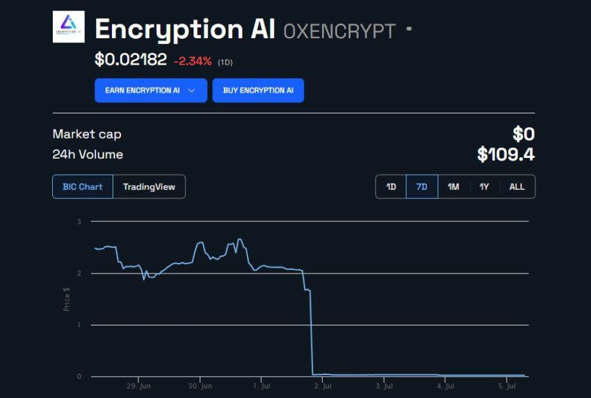 BTC Piyasası: Bu Yapay Zeka Coin Çöktü: İşte Yaşananlar! 2