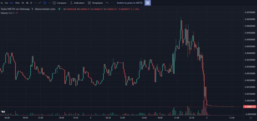 BTC Piyasası: Bu Yapay Zeka Coin Çöktü: İşte Yaşananlar! 3