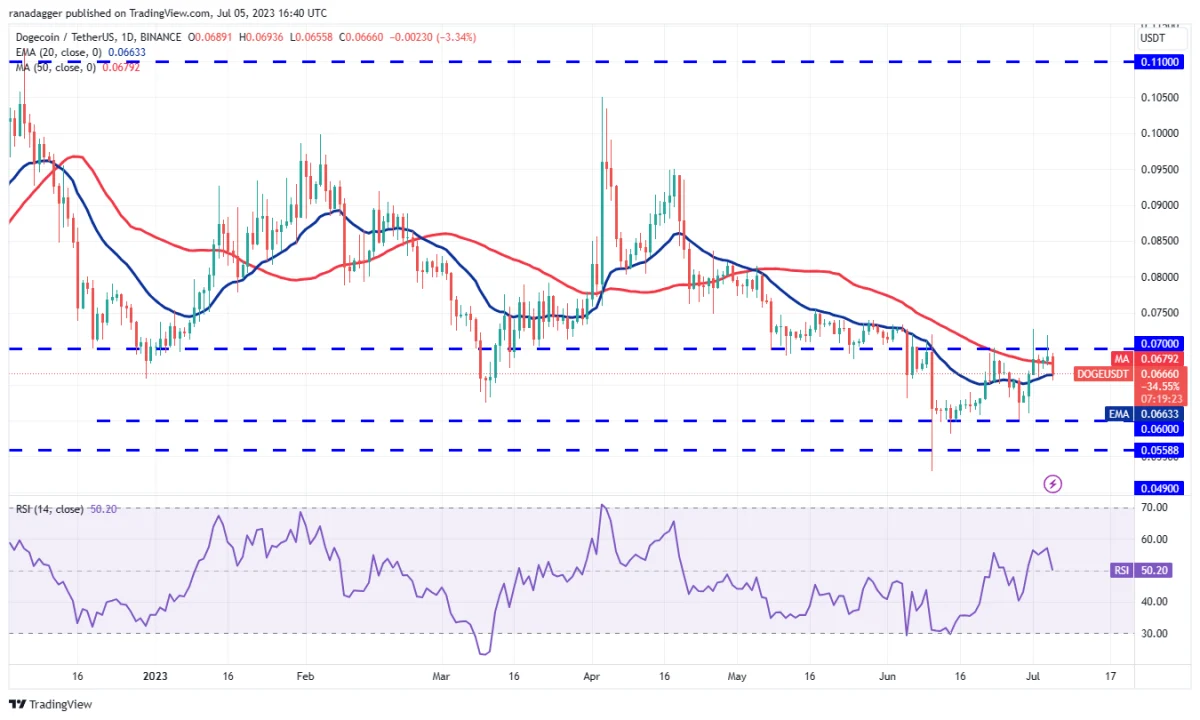 Ulaş Utku Bozdoğan: DOGE, MATIC, LTC ve Bu 7 Coin İçin Al-Sat Seviyeleri! 7