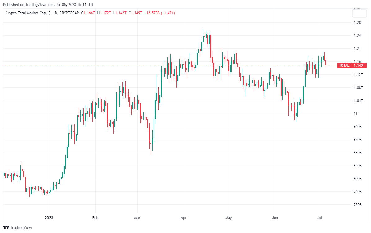 BTC Piyasası: Eski Goldman Sachs Yöneticisi, Bu Coinlere Yatırım Yaptı! 2