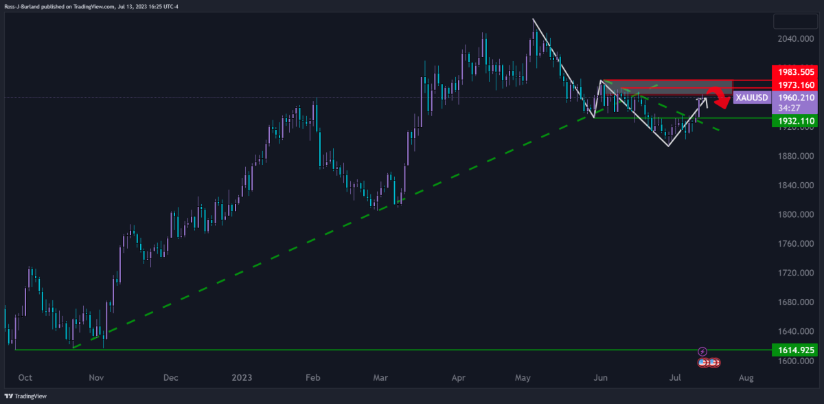 BTC Piyasası: Haftanın Altın ve Bitcoin Grafiği Yayınlandı: İşte Beklentiler! 1