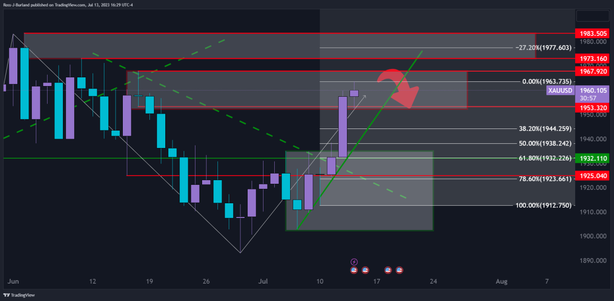 BTC Piyasası: Haftanın Altın ve Bitcoin Grafiği Yayınlandı: İşte Beklentiler! 2